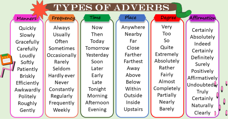 Types Of Adverbs With Explanation And Example VocabularyAN