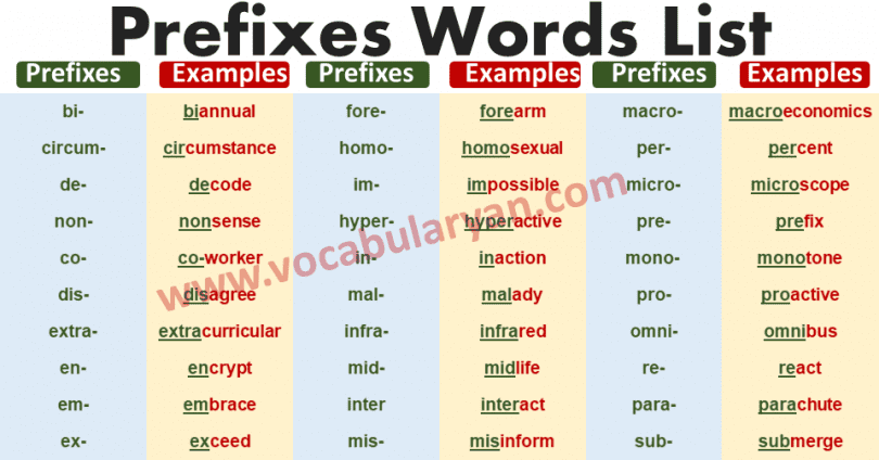 100 Prefix Words List with Meanings and Examples – VocabularyAN