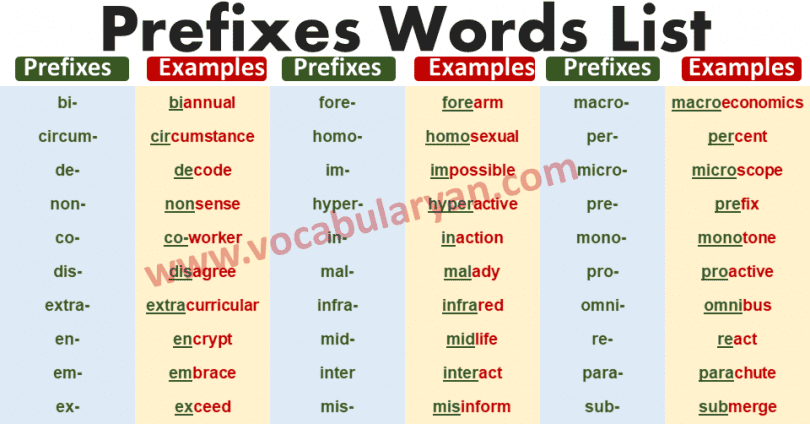 100 Prefix Words List With Meanings And Examples VocabularyAN