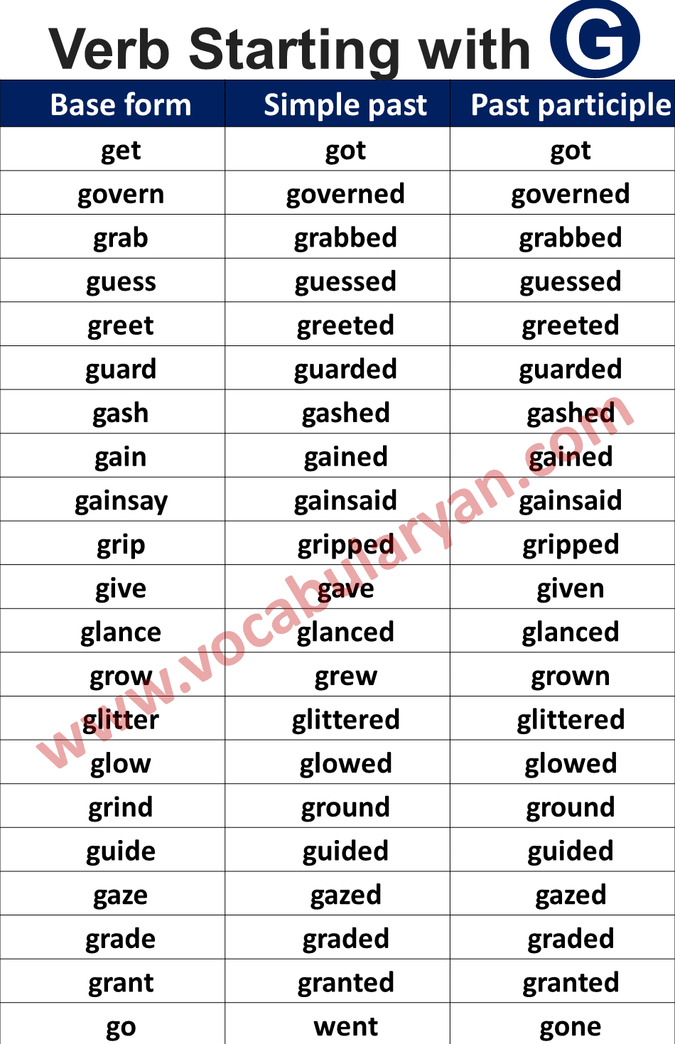 Different глагол. Verb form list. Starters verbs. G verb. Verbs for Starters.