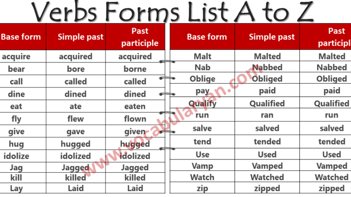 Play Verb Forms - Past Tense, Past Participle & V1V2V3