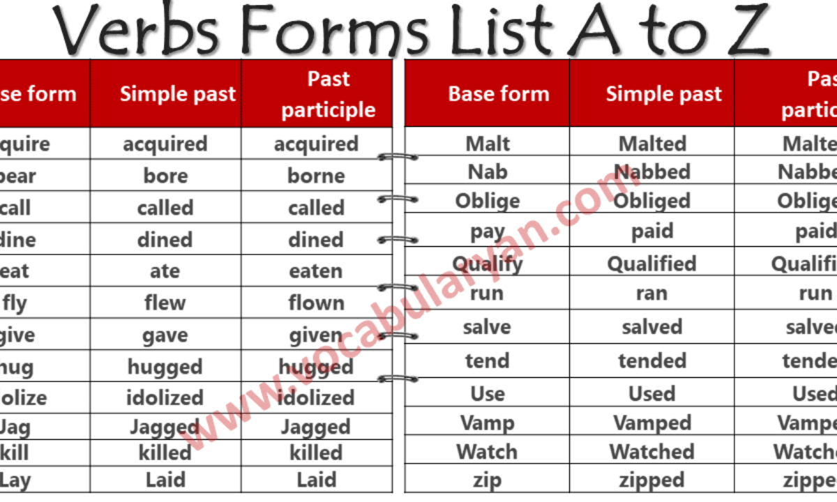 Play V1 V2 V3, Play Past and Past Participle Form Tense Verb 1 2 3 -  English Learn Site