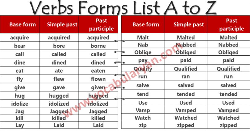 Verbs Forms List A to Z 