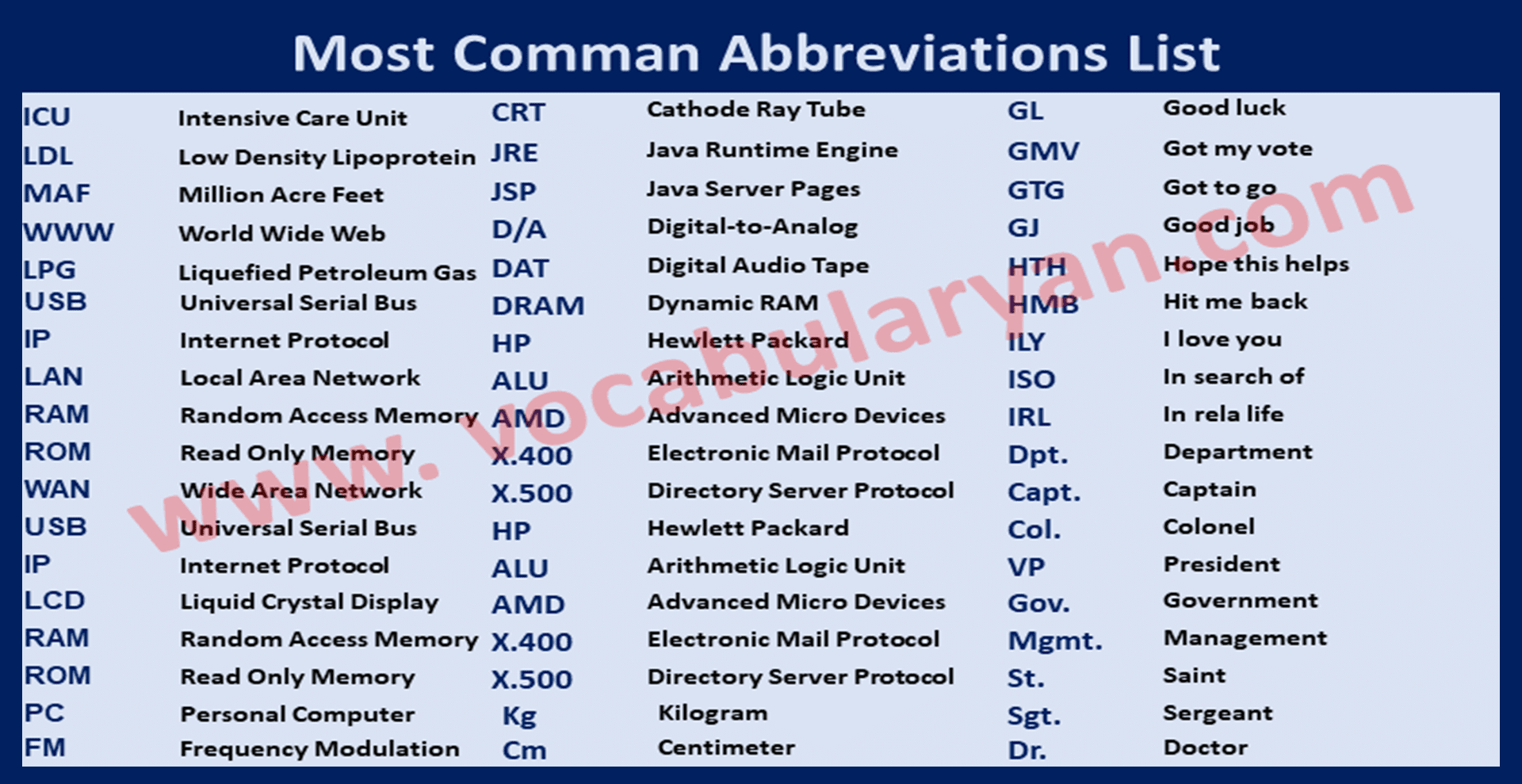 300 List of Abbreviations In English – VocabularyAN