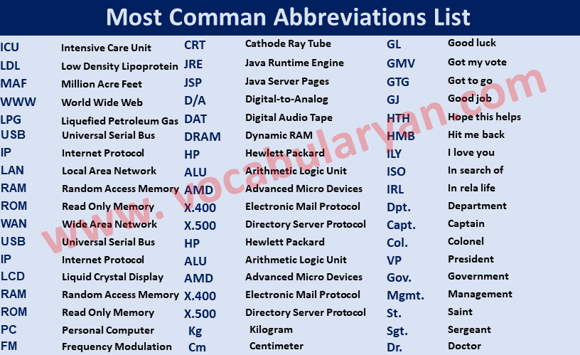 300 List of Abbreviations In English – VocabularyAN