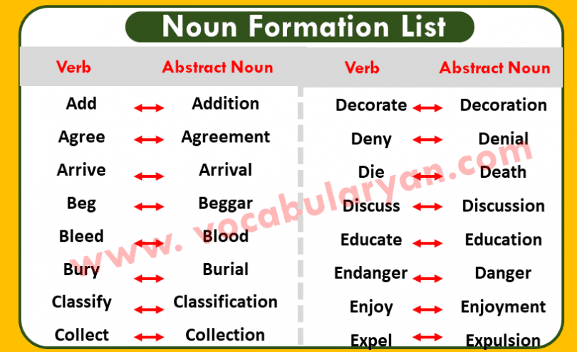 Noun Formation List