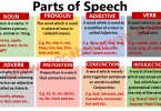 Parts of Speech Chart with Examples PDF