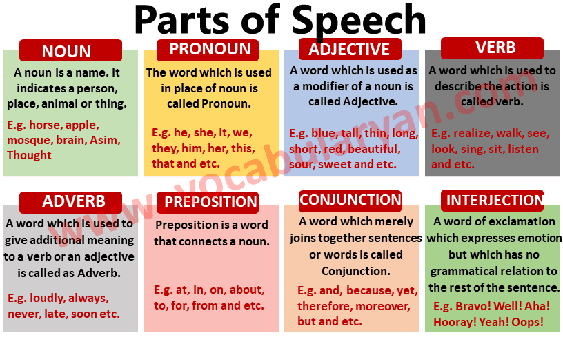Parts of Speech Chart with Examples PDF