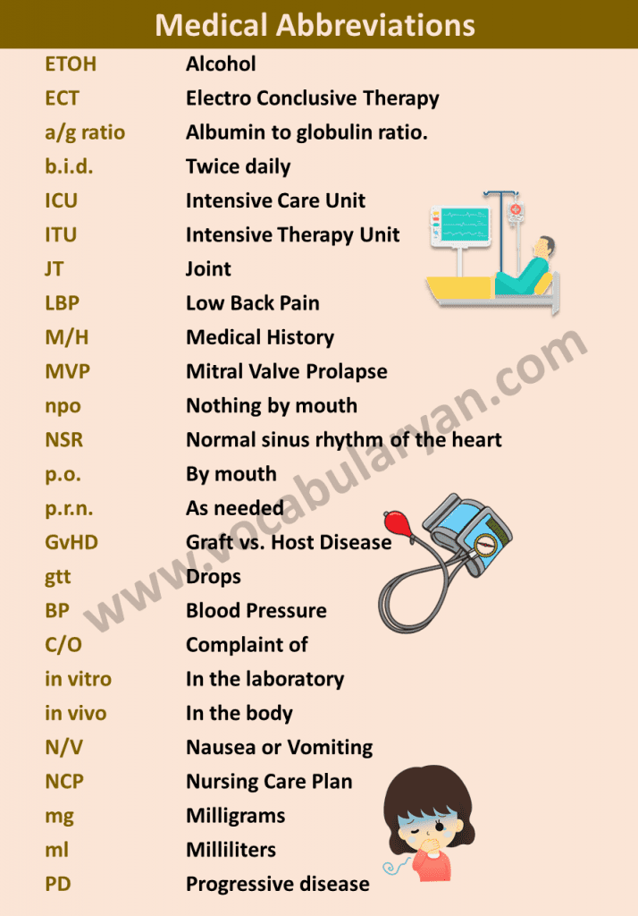 Most Common Medical Abbreviations