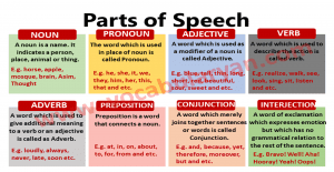 Parts Of Speech Chart With Examples – Vocabularyan