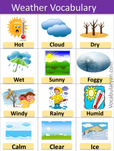 Weather and Climate Vocabulary – VocabularyAN