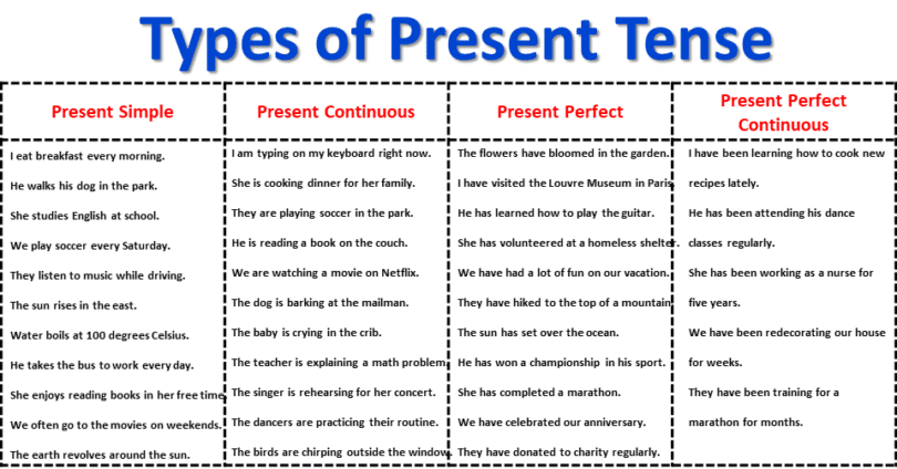 Present Simple Tense: Structures, Uses, Rules and Examples – VocabularyAN