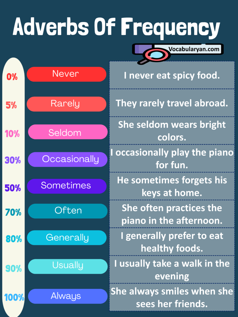 Adverbs of Frequency in English – VocabularyAN