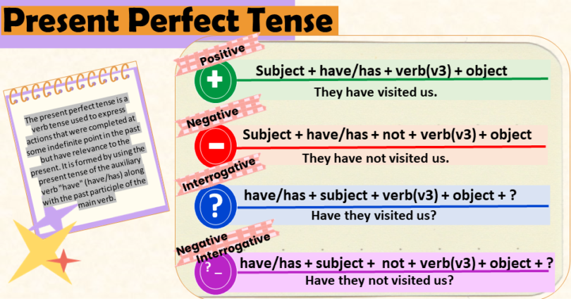 Present Perfect Tense: Explanation and Examples