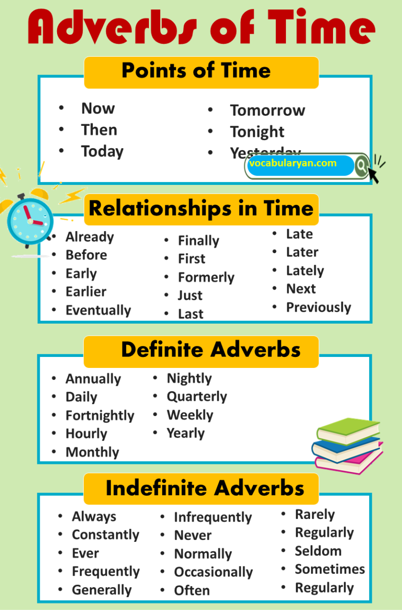 Adverbs of Time in English with Examples – VocabularyAN – VocabularyAN