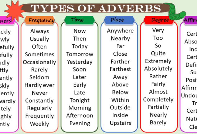 10 Types of Adverbs with Examples Archives – VocabularyAN