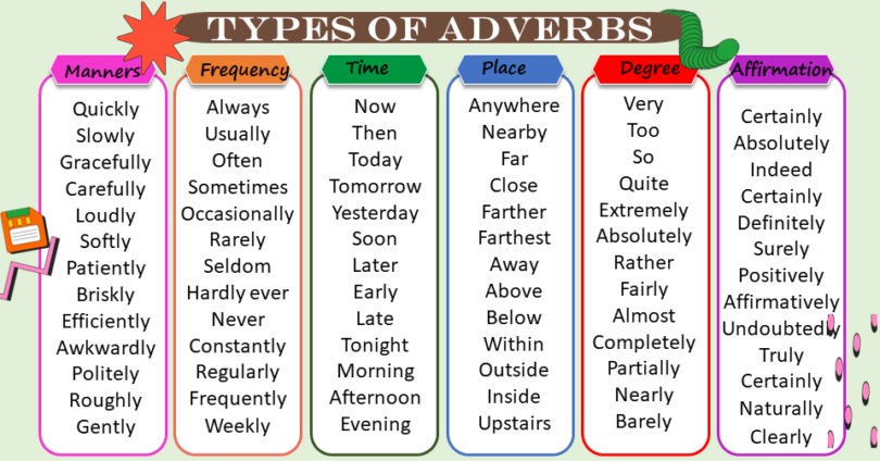 Types of Adverbs with Explanation and Example