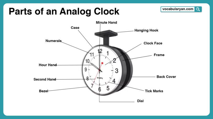 Parts of an analog clock with names and pictures