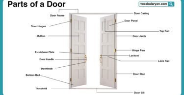 Parts of a door with names and pictures