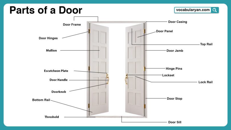 Parts of a door with names and pictures