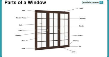 Parts of a window with names and pictures