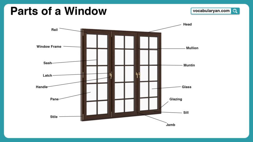 Parts of a window with names and pictures