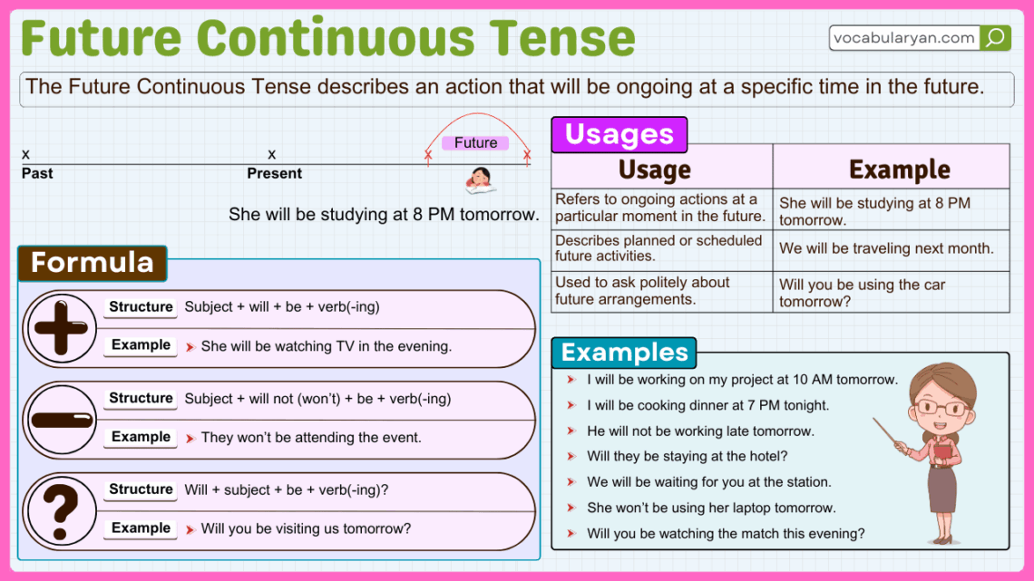 Future continuous tense grammar timeline examples