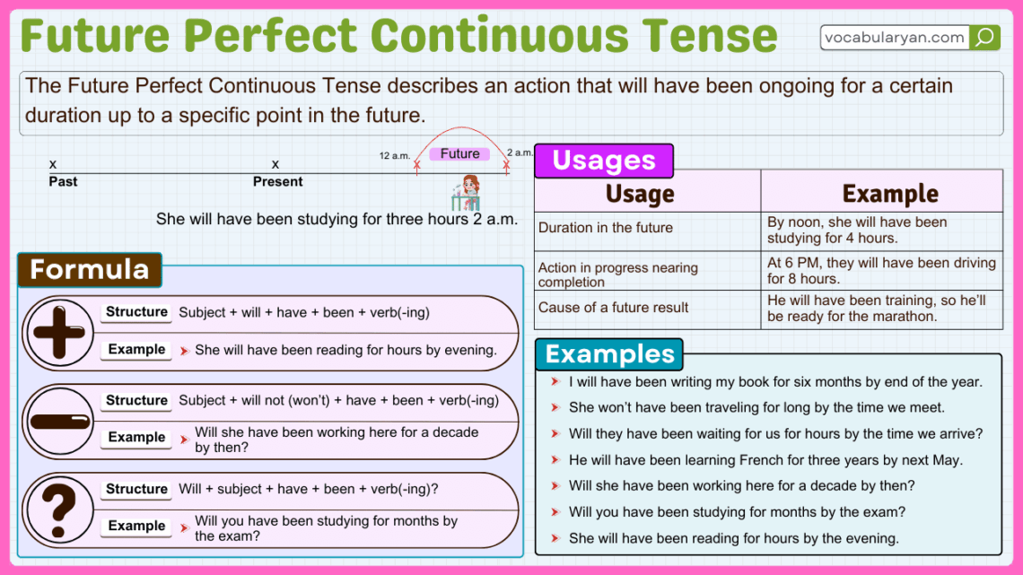 ٖFuture Perfect continuous tense in grammar timeline