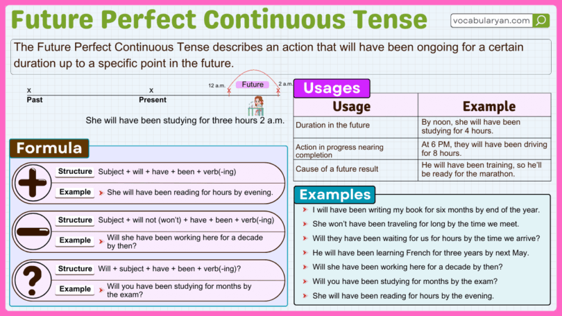 ٖFuture Perfect continuous tense in grammar timeline