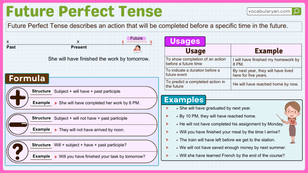 Future Perfect Tense structure in English grammar