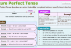 Future Perfect Tense structure in English grammar