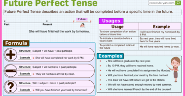 Future Perfect Tense structure in English grammar