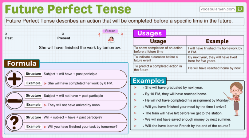 Future Perfect Tense structure in English grammar