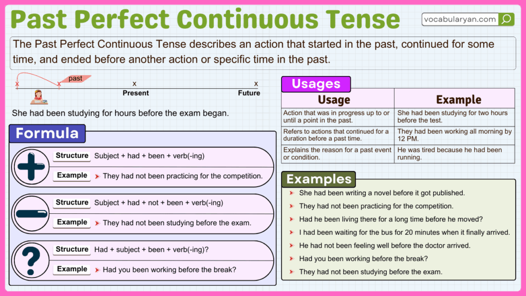 Past Perfect Continuous Tense