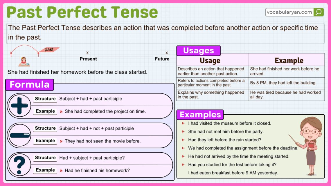 Past Perfect Tense structure in grammar