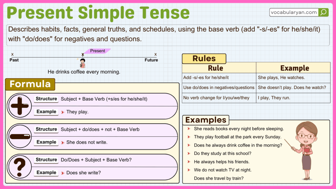 Present Simple Tense usage in grammar
