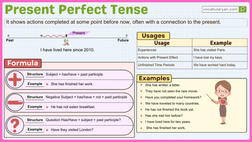 Present Perfect Tense timeline in grammar