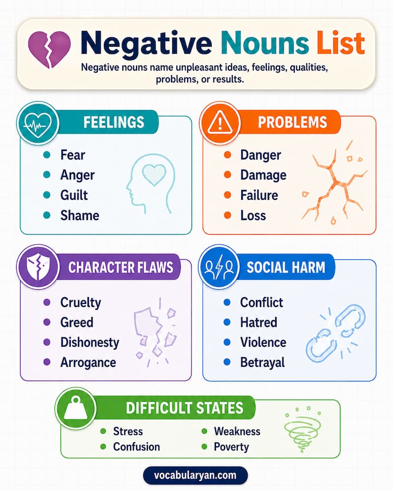 Negative nouns list with words for flaws, losses, fears, and conflict