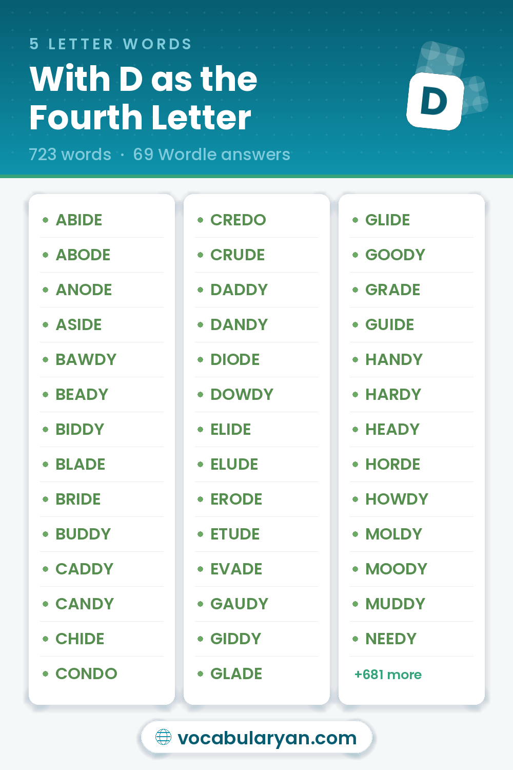 5 Letter Words With D as the Fourth Letter for Wordle, among them ABIDE, ABODE, and ANODE