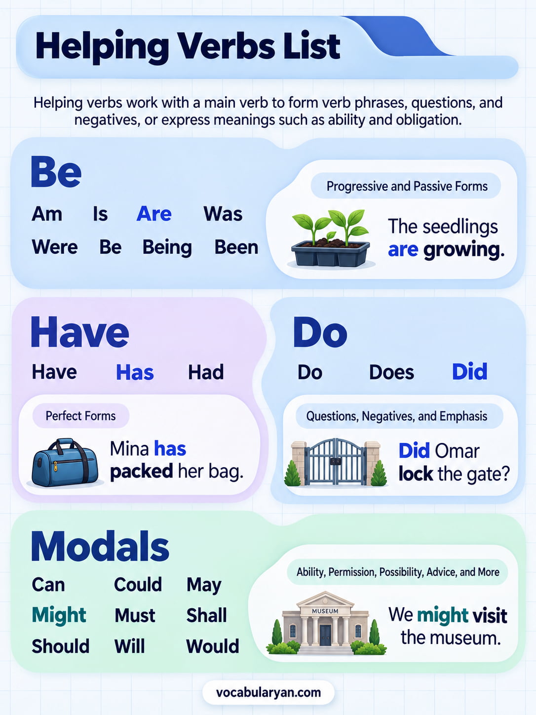 Helping verbs list with be, do, have, and modals such as will, would, and must used with main verbs in English