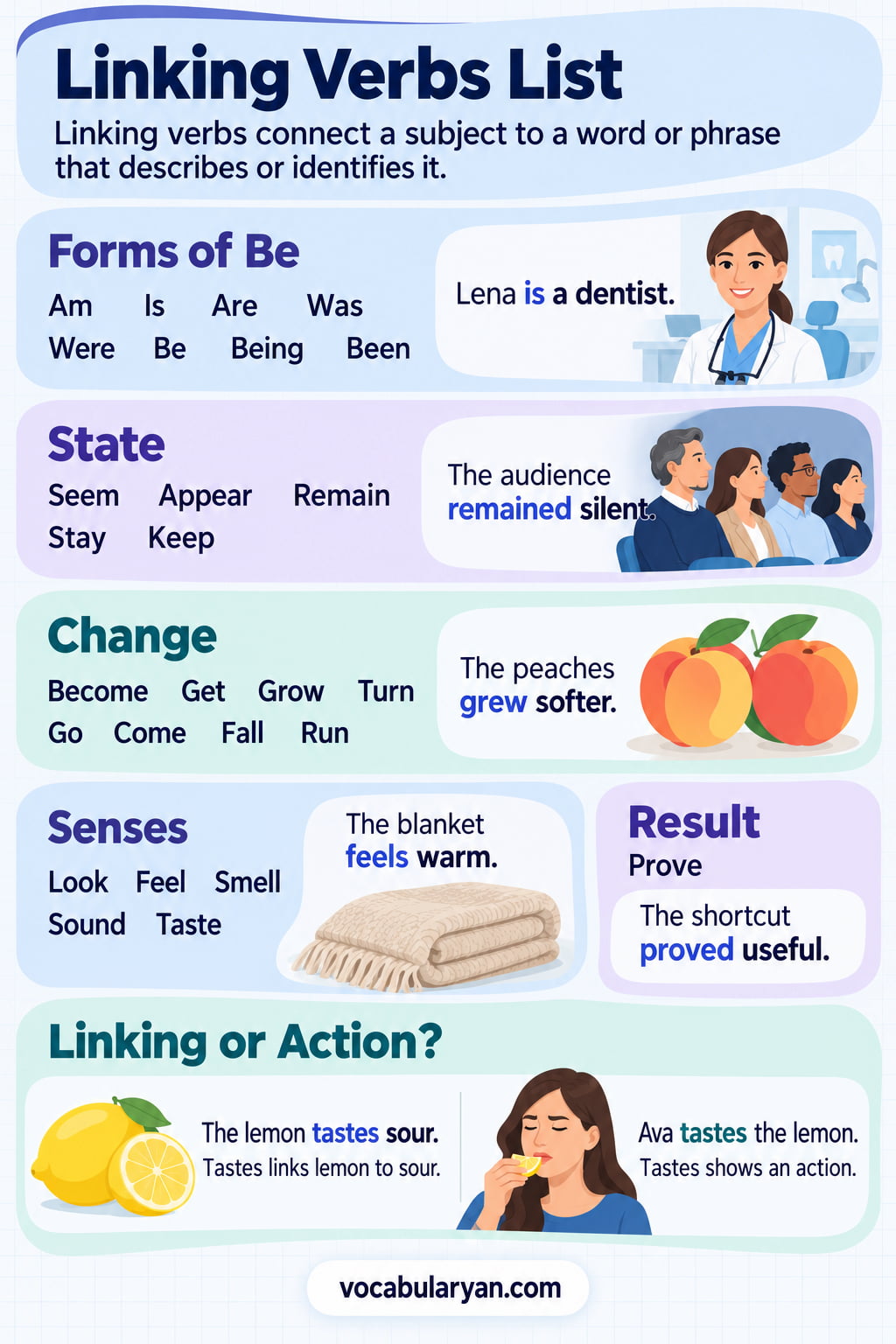 Linking verbs list with be, become, seem, appear, feel, and look joining a subject to a description in English sentences