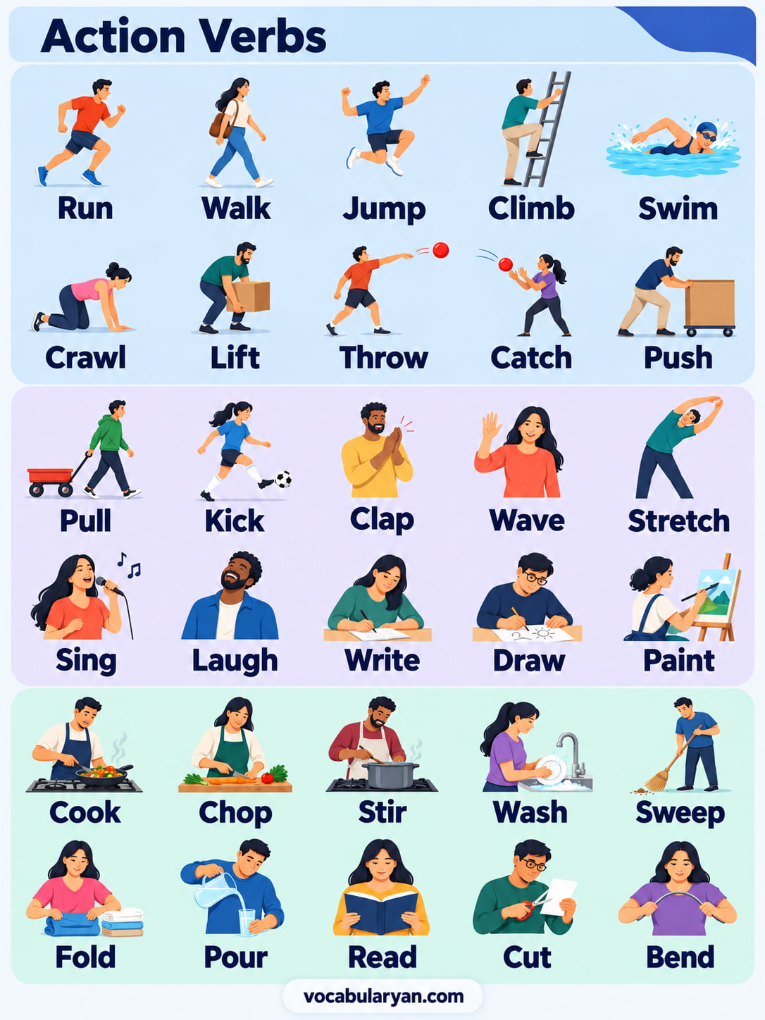 Action verbs list with run, jump, write, build, think, and decide naming physical and mental actions in English sentences